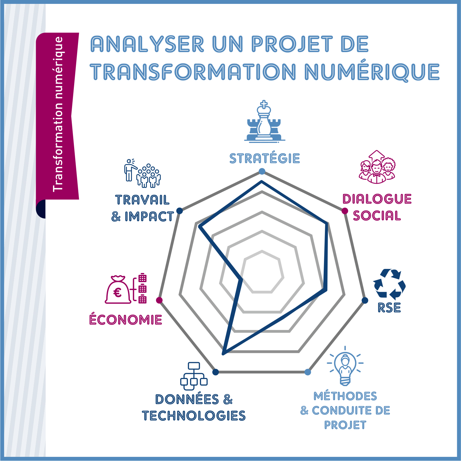 Analyser un projet de transformation numérique